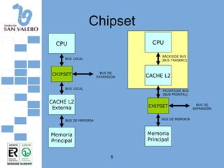 Chipset CPU CHIPSET CACHE L2 Externa Memoria Principal BUS LOCAL BUS LOCAL BUS DE MEMORIA BUS DE EXPANSIÓN CPU CHIPSET CACHE L2 Memoria Principal BACKSIDE BUS (BUS TRASERO) FRONTSIDE BUS (BUS FRONTAL) BUS DE MEMORIA BUS DE EXPANSIÓN 