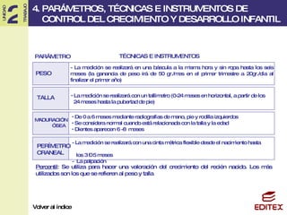 PARÁMETRO TÉCNICAS E INSTRUMENTOS - La medición se realizará en una báscula a la misma hora y sin ropa hasta los seis meses (la ganancia de peso irá de 50 gr./mes en el primer trimestre a 20gr./día al finalizar el primer año) MADURACIÓN  ÓSEA PESO TALLA PERÍMETRO CRANEAL La medición se realizará con un tallímetro (0-24 meses en horizontal, a partir de los  24 meses hasta la pubertad de pie) De 0 a 6 meses mediante radiografías de mano, pie y rodilla izquierdos Se considera normal cuando está relacionada con la talla y la edad Dientes aparecen 6 -8  meses - La medición se realizará con una cinta métrica flexible desde el nacimiento hasta  los 3 – 5 meses -  La palpación Percentil : Se utiliza para hacer una valoración del crecimiento del recién nacido. Los más utilizados son los que se refieren al peso y talla 4. PARÁMETROS, TÉCNICAS E INSTRUMENTOS DE  CONTROL DEL CRECIMIENTO Y DESARROLLO INFANTIL Volver al índice 