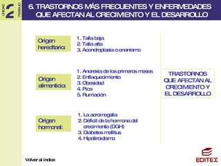 Origen  hereditario: Origen hormonal: Origen alimenticio: 1. Talla baja 2. Talla alta 3. Acondroplasia o enanismo 1. Anorexia de los primeros meses 2. Enflaquecimiento 3. Obesidad 4. Pica 5. Rumiación 1. La acromegalia 2. Déficit de la hormona del  crecimiento (DGH) 3. Diabetes mellitus 4. Hipotiroidismo TRASTORNOS QUE AFECTAN AL CRECIMIENTO Y EL DESARROLLO 6. TRASTORNOS MÁS FRECUENTES Y ENFERMEDADES  QUE AFECTAN AL CRECIMIENTO Y EL DESARROLLO Volver al índice 