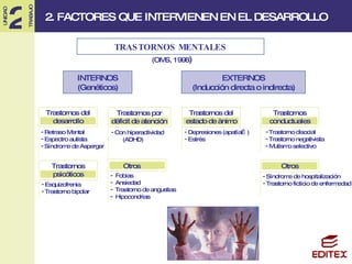 TRASTORNOS MENTALES (OMS, 1998 ) INTERNOS (Genéticos) EXTERNOS (Inducción directa o indirecta) Retraso Mental Espectro autista Síndrome de Asperger Esquizofrenia Trastorno bipolar Depresiones (apatía…) Estrés Con hiperactividad (ADHD) Síndrome de hospitalización Trastorno ficticio de enfermedad Trastorno disocial Trastorno negativista Mutismo selectivo 2. FACTORES QUE INTERVIENEN EN EL DESARROLLO Trastornos del desarrollo Trastornos por déficit de atención Trastornos psicóticos Fobias Ansiedad Trastorno de angustias Hipocondrias Otros Otros Trastornos del estado de ànimo Trastornos conductuales 