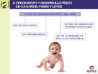 LEYES DE MADURACIÓN FÍSICA DEL NIÑO LEY CÉFALO-CAUDAL   LEY PRÓXIMO-DISTAL 3. CRECIMIENTO Y DESARROLLO FÍSICO  DE 0 A 6 AÑOS: FASES Y LEYES LEY DE ACTIVIDADES EN MASA A LAS ESPECÍFICAS LEY DEL DESARROLLO DE FLEXORES-EXTENSORES 