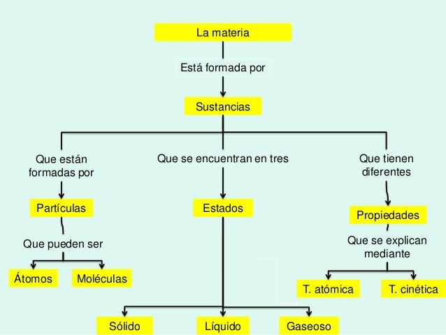 La materia
Está formada por
Sustancias
Que están
formadas por
Que se encuentran en tres Que tienen
diferentes
PartÃculas
Q...