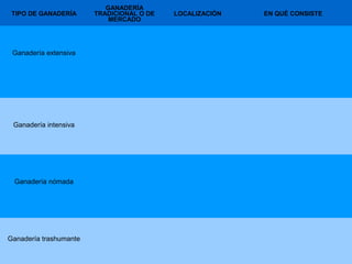 TIPO DE GANADERÍA
GANADERÍA
TRADICIONAL O DE
MERCADO
LOCALIZACIÓN EN QUÉ CONSISTE
Ganadería extensiva
Ganadería intensiva
Ganadería nómada
Ganadería trashumante
 