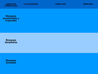 ESPACIOS
FORESTALES
LOCALIZACIÓN CÓMO SON ESPECIES
Bosques
ecuatoriales y
tropicales
Bosques
templados
Bosques
boreales
 