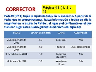CORRECTOR
PÁG.49 (Nº 1) Copia la siguiente tabla en tu cuaderno. A partir de laPÁG.49 (Nº 1) Copia la siguiente tabla en tu cuaderno. A partir de la
fecha que te proporcionamos, busca información e indica en ella lafecha que te proporcionamos, busca información e indica en ella la
magnitud en la escala de Richter, el lugar y el continente en el quemagnitud en la escala de Richter, el lugar y el continente en el que
tuvieron lugar estos cuatro grandes terremotos del siglo XXI.tuvieron lugar estos cuatro grandes terremotos del siglo XXI.
Página 49 (1, 2 y
4)
FECHA ESCALA DE RICHTER LUGAR CONTINENTE
26 de diciembre de
2003
6,3 Bam (Irán) Asia
26 de diciembre de
2004
9,1 Sumatra Asia, océano Índico
8 de octubre de 2004 7,6 Cachemira
(Pakistán)
Asia
12 de mayo de 2008 7,5 Wenchuan
(China)
Asia
 