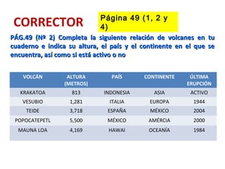 CORRECTOR
PÁG.49 (Nº 2) Completa la siguiente relación de volcanes en tuPÁG.49 (Nº 2) Completa la siguiente relación de volcanes en tu
cuaderno e indica su altura, el país y el continente en el que secuaderno e indica su altura, el país y el continente en el que se
encuentra, así como si está activo o noencuentra, así como si está activo o no
Página 49 (1, 2 y
4)
VOLCÁN ALTURA
(METROS)
PAÍS CONTINENTE ÚLTIMA
ERUPCIÓN
KRAKATOA 813 INDONESIA ASIA ACTIVO
VESUBIO 1,281 ITALIA EUROPA 1944
TEIDE 3,718 ESPAÑA MÉXICO 2004
POPOCATEPETL 5,500 MÉXICO AMÉRCIA 2000
MAUNA LOA 4,169 HAWAI OCEANÍA 1984
 