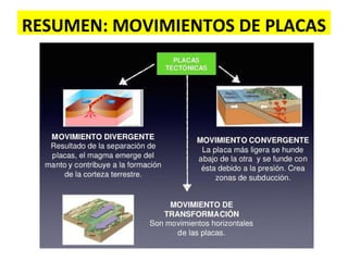RESUMEN: MOVIMIENTOS DE PLACAS
 
