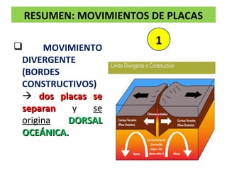 RESUMEN: MOVIMIENTOS DE PLACAS
 MOVIMIENTO
DIVERGENTE
(BORDES
CONSTRUCTIVOS)
 dos placas sedos placas se
separanseparan y se
origina DORSALDORSAL
OCEÁNICA.OCEÁNICA.
1
 