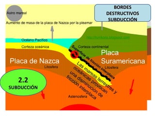BORDESBORDES
DESTRUCTIVOSDESTRUCTIVOS
SUBDUCCIÓNSUBDUCCIÓN
2.2
SUBDUCCIÓN
 