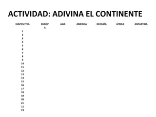 ACTIVIDAD: ADIVINA EL CONTINENTE
DIAPOSITIVA EUROP
A
ASIA AMÉRICA OCEANÍA ÁFRICA ANTÁRTIDA
1
2
3
4
5
6
7
8
9
10
11
12
13
14
15
16
17
18
19
20
21
22
23
 