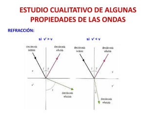 ESTUDIO CUALITATIVO DE ALGUNAS
PROPIEDADES DE LAS ONDAS
REFRACCIÓN:
si v' > v si v' < v
 