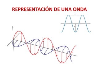 REPRESENTACIÓN DE UNA ONDA
 
