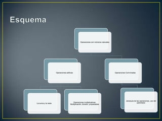 Operaciones con números naturales




                     Operaciones aditivas                                           ...