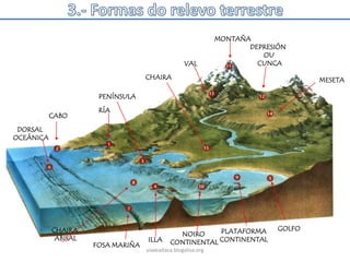 2.- A modelaxe do relevoAs forzasouaxentes externos modelan o relevo:Erosionan ( desgastan)	Transportan ( os materiais erosionados )			Sedimentan ( acumulan eses materiais en certas áreas )Esas forzasouaxentes externos son:A atmosfera: mediante 