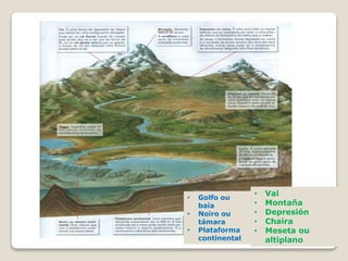• Val
• Montaña
• Depresión
• Chaira
• Meseta ou
altiplano
• Golfo ou
baía
• Noiro ou
támara
• Plataforma
continental
 