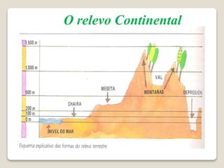O relevo Continental
 