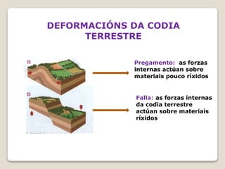 DEFORMACIÓNS DA CODIA
TERRESTRE
Pregamento: as forzas
internas actúan sobre
materiais pouco ríxidos
Falla: as forzas internas
da codia terrestre
actúan sobre materiais
ríxidos
 