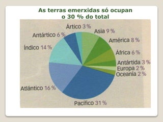 As terras emerxidas só ocupan
o 30 % do total
 