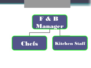 F & B
Manager
Chefs Kitchen Staff
 