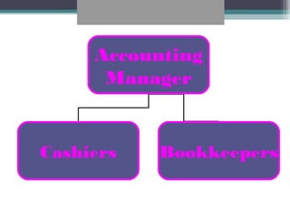 Accounting
Manager
Cashiers Bookkeepers
 