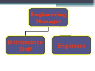 Engineering
Manager
Maintenance
Staff
Engineers
 