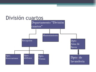 División cuartos
Departamento “División
cuartos”
Recepción
Dpto.
Reservaciones
Dpto.
teléfonos
Dpto.
Ventas
Dpto.
Ama de
llaves
Mantenimiento
Dpto. de
lavandería
 