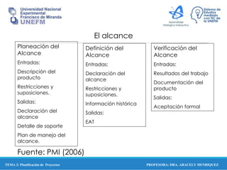 PROFESORA: DRA. ARACELY HENRIQUEZ
Planeación del
Alcance
Entradas:
Descripción del
producto
Restricciones y
suposiciones.
Salidas:
Declaración del
alcance
Detalle de soporte
Plan de manejo del
alcance.
Definición del
Alcance
Entradas:
Declaración del
alcance
Restricciones y
suposiciones.
Información histórica
Salidas:
EAT
Verificación del
Alcance
Entradas:
Resultados del trabajo
Documentación del
producto
Salidas:
Aceptación formal
El alcance
Fuente: PMI (2006)
TEMA 2: Planificación de Proyectos
 