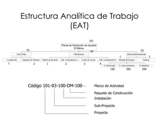 Fundaciones Soportes de Tuberías
Oras Civiles
Edificio de Almacén Edif. Compresores A Cuarto de Control Edif. Compresores B
Edificaciones
D. Electricidad D. Instrumentación D. Mecánica
Montaje de Equipos Tuberías
Obras electromecánicas
Planta de Extracción de líquidos
El Merey
Estructura Analítica de Trabajo
(EAT)
101
01
02 03
1 2 1 2 3 4
1 2
Código 101-03-100-DM-100
Proyecto
Sub-Proyecto
Instalación
Paquete de Construcción
Marco de Actividad
100 200 300
 