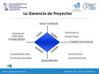 PROFESORA: DRA. ARACELY HENRIQUEZ
VIABILIDAD
EFECTIVIDAD
DESEMPEÑO
COMPETITIVIDAD
Completado todo
el trabajo requerido
Gastado lo
estipulado
Conforme las
especificaciones
Terminado lo
programado
La Gerencia de Proyectos
TEMA 2: Planificación de Proyectos
 