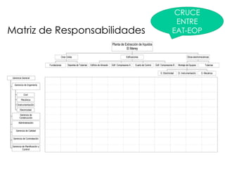 Matriz de Responsabilidades
Fundaciones Soportes de Tuberías
Oras Civiles
Edificio de Almacén Edif. Compresores A Cuarto de Control Edif. Compresores B
Edificaciones
D. Electricidad D. Instrumentación D. Mecánica
Montaje de Equipos Tuberías
Obras electromecánicas
Planta de Extracción de líquidos
El Merey
Civil
Mecánica
Instrumentación
Electricidad
Gerencia de Ingeniería
Gerencia de
Construcción
Administración
Gerencia de Calidad
Gerencia de Contratación
Gerencia de Planificación y
Control
Gerencia General
CRUCE
ENTRE
EAT-EOP
 