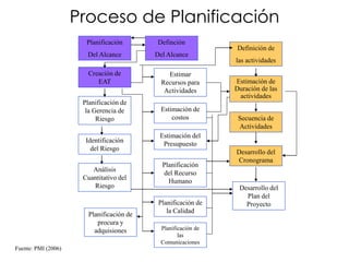Proceso de Planificación
Fuente: PMI (2006)
Planificación
Del Alcance
Definción
Del Alcance
Creación de
EAT
Estimar
Recursos para
Actividades
Definición de
las actividades
Estimación de
Duración de las
actividades
Secuencia de
Actividades
Desarrollo del
Cronograma
Estimación de
costos
Planificación de
la Gerencia de
Riesgo
Identificación
del Riesgo
Análisis
Cuantitativo del
Riesgo
Estimación del
Presupuesto
Planificación
del Recurso
Humano
Planificación de
la Calidad
Planificación de
las
Comunicaciones
Planificación de
procura y
adquisiones
Desarrollo del
Plan del
Proyecto
 