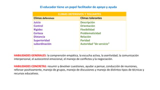 CLIMAS DEFENSIVOS Y TOLEANTES
Climas defensivos Climas tolerantes
Juicio
Control
Rigidez
Certeza
Distancia
Superioridad
subordinación
Descripción
Orientación
Flexibilidad
Problematicidad
Relación
Paridad
Autoridad “de servicio”
El educador tiene un papel facilitador de apoyo y ayuda
HABILIDADES GENERALES: la comprensión empática, la escucha activa, la asertividad, la comunicación
interpersonal, el autocontrol emocional, el manejo de conflictos y la negociación.
HABILIDADES CONCRETAS: resumir y devolver cuestiones, ayudar a pensar, conducción de reuniones,
reforzar positivamente, manejo de grupos, manejo de discusiones y manejo de distintos tipos de técnicas y
recursos educativos.
 