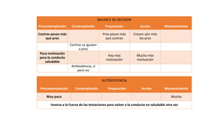 BALANCE DE DECISIÓN
Precontemplación Contemplación Preparación Acción Mantenimiento
Contras pesan más
que pros
Pros pesan más
que contras
Crecen aún más
los pros
Contras se igualan
a pros
Poca motivación
para la conducta
saludable
Hay más
motivación
Mucha más
motivación
Ambivalencia, sí
pero no
AUTOEFICIENCIA
Precontemplación Contemplación Preparación Acción Mantenimiento
Muy poca Mucha
Inversa a la fuerza de las tentaciones para volver a la conducta no saludable otra vez
 