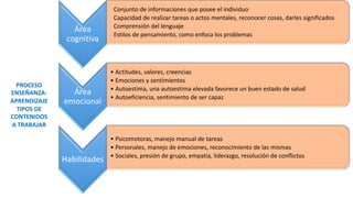 Área
cognitiva
Conjunto de informaciones que posee el individuo
Capacidad de realizar tareas o actos mentales, reconocer cosas, darles significados
Comprensión del lenguaje
Estilos de pensamiento, como enfoca los problemas
Área
emocional
• Actitudes, valores, creencias
• Emociones y sentimientos
• Autoestima, una autoestima elevada favorece un buen estado de salud
• Autoeficiencia, sentimiento de ser capaz
Habilidades
• Psicomotoras, manejo manual de tareas
• Personales, manejo de emociones, reconocimiento de las mismas
• Sociales, presión de grupo, empatía, liderazgo, resolución de conflictos
PROCESO
ENSEÑANZA-
APRENDIZAJE
TIPOS DE
CONTENIDOS
A TRABAJAR
 