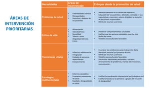Necesidades
Áreas de
intervención
Enfoque desde la promoción de salud
Problemas de salud
• Enfermedades crónicas
• Discapacidades
• Derechos y deberes de
los pacientes
• Atención centrada en la calidad de vida salud
• Educación de los pacientes y afectados centrada en sus
expectativas, creencias y valores dirigida a la asunción
de decisiones responsables
• Oferta de recursos y servicios
Estilos de vida
• Alimentación
• Actividad física
• Sexualidad
• Tabaco y otras
drogodependencias
• Estrés
• Promover comportamientos saludables
• Facilitar que las opciones saludables sean las más
fáciles de tomar
• Modelos socioculturales favorables
Transiciones vitales
• Infancia y adolescencia
• Inmigración
• Cuidado de personas
dependientes
• Envejecimiento
• Favorecer las condiciones para el desarrollo de la
identidad personal y el proyecto de vida
• Oferta de recursos y servicios
• Modelos socioculturales favorables
• Desarrollar habilidades personales y sociales:
afrontamiento de problemas, manejo de emociones,
comunicación...
Estrategias
multisectoriales
• Entornos saludables
• Escenarios promotores
de salud
• Equidad y desigualdades
en salud
• Facilitar la coordinación intersectorial y el trabajo en red
• Facilitar el acceso a las personas y grupos en situación
de desigualdad
ÁREAS DE
INTERVENCIÓN
PRIORITARIAS
 
