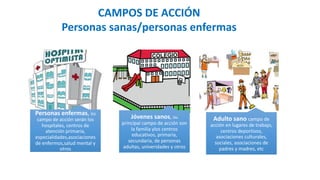 Personas enfermas, su
campo de acción serán los
hospitales, centros de
atención primaria,
especialidades,asociaciones
de enfermos,salud mental y
otros
Jóvenes sanos, su
principal campo de acción son
la familia ylos centros
educativos, primaria,
secundaria, de personas
adultas, univeridades y otros
Adulto sano campo de
acción en lugares de trabajo,
centros deportivos,
asociaciones culturales,
sociales, asociaciones de
padres y madres, etc
CAMPOS DE ACCIÓN
Personas sanas/personas enfermas
 