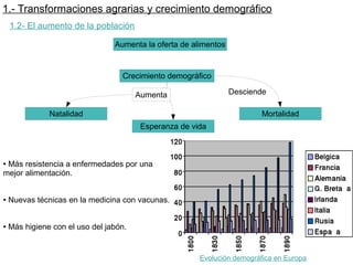 1.- Transformaciones agrarias y crecimiento demográfico
1.2- El aumento de la población
Aumenta la oferta de alimentos
Crecimiento demográfico
Natalidad
Esperanza de vida
Mortalidad
Desciende
● Más resistencia a enfermedades por una
mejor alimentación.
● Nuevas técnicas en la medicina con vacunas.
● Más higiene con el uso del jabón.
Aumenta
Evolución demográfica en Europa
 