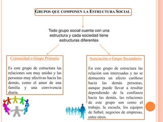 GRUPOS QUE COMPONEN LA ESTRUCTURA SOCIAL
Comunidad o Grupo Primario
Es este grupo de estructura las
relaciones son muy unidas y las
personas muy afectivas hacia las
demás, como el amor de una
familia y una convivencia
diaria.
Asociación o Grupo Secundario
En este grupo de estructura las
relación son interesadas y no se
demuestra un afecto cariñoso
hacia las demás personas,
aunque puede llevar a resultar
dependiendo de la confianza
hacia las demás, las relaciones
de este grupo son como el
trabajo, la escuela, los equipos
de futbol, negocios de empresas,
entre otros.
Todo grupo social cuenta con una
estructura y cada sociedad tiene
estructuras diferentes
 