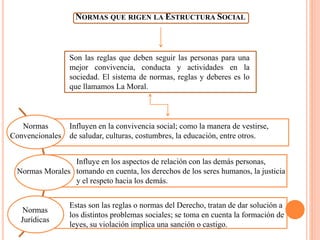 NORMAS QUE RIGEN LA ESTRUCTURA SOCIAL
Son las reglas que deben seguir las personas para una
mejor convivencia, conducta y actividades en la
sociedad. El sistema de normas, reglas y deberes es lo
que llamamos La Moral.
•
•
Normas
Convencionales
Normas Morales
Normas
Jurídicas
Influyen en la convivencia social; como la manera de vestirse,
de saludar, culturas, costumbres, la educación, entre otros.
Influye en los aspectos de relación con las demás personas,
tomando en cuenta, los derechos de los seres humanos, la justicia
y el respeto hacia los demás.
Estas son las reglas o normas del Derecho, tratan de dar solución a
los distintos problemas sociales; se toma en cuenta la formación de
leyes, su violación implica una sanción o castigo.
 