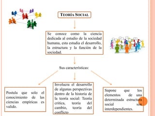 TEORÍA SOCIAL
Se conoce como la ciencia
dedicada al estudio de la sociedad
humana, esta estudia el desarrollo,
la estructura y la función de la
sociedad.
Sus características:
Postula que solo el
conocimiento de las
ciencias empíricas es
valido.
Involucra el desarrollo
de algunas perspectivas
dentro de la historia de
la teoría social: Teoría
critica, teoría del
cambio, teoría del
conflicto
Supone que los
elementos de una
determinada estructura
social son
interdependientes.
 