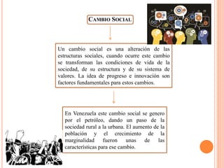 CAMBIO SOCIAL
Un cambio social es una alteración de las
estructuras sociales, cuando ocurre este cambio
se transforman las condiciones de vida de la
sociedad, de su estructura y de su sistema de
valores. La idea de progreso e innovación son
factores fundamentales para estos cambios.
En Venezuela este cambio social se genero
por el petróleo, dando un paso de la
sociedad rural a la urbana. El aumento de la
población y el crecimiento de la
marginalidad fueron unas de las
características para ese cambio.
 