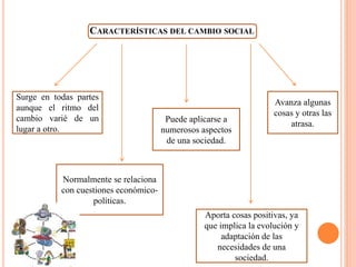 CARACTERÍSTICAS DEL CAMBIO SOCIAL
Surge en todas partes
aunque el ritmo del
cambio varié de un
lugar a otro.
Normalmente se relaciona
con cuestiones económico-
políticas.
Puede aplicarse a
numerosos aspectos
de una sociedad.
Aporta cosas positivas, ya
que implica la evolución y
adaptación de las
necesidades de una
sociedad.
Avanza algunas
cosas y otras las
atrasa.
 