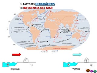 1. FACTORES  GEOGRÁFICOS 3)  INFLUENCIA DEL MAR INVIERNO VERANO 