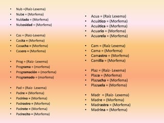 • Nub =(Raíz-Lexema)
• Nube = (Morfema)
• Nublado = (Morfema)
• Nubosidad = (Morfema)
• Cas = (Raiz-Lexema)
• Casita = (Morfema)
• Casucha = (Morfema)
• Casero = (Morfema)
• Prog = (Raiz- Lexema)
• Programa = (morfema)
• Programación = (morfema)
• Programado = (morfema)
• Pad = (Raiz- Lexema)
• Padre = (Morfema)
• Padrino = (Morfema)
• Padrastro = (Morfema)
• Padrote = (Morfema)
• Padrecito = (Morfema)
• Acua = (Raíz Lexema)
• Acuático = (Morfema)
• Acuática = (Morfema)
• Acuario = (Morfema)
• Acuarela = (Morfema)
• Cam = (Raíz Lexema)
• Cama = (Morfema)
• Camastro = (Morfema)
• Camilla = (Morfema)
• Plaz = (Raíz- Lexema)
• Plaza = (Morfema)
• Plazucha = (Morfema)
• Plazuela = (Morfema)
• Madr = (Raíz- Lexema)
• Madre = (Morfema)
• Madrastra = (Morfema)
• Madrina = (Morfema)
 