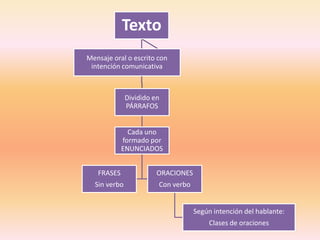 Texto
Dividido en
PÁRRAFOS
Cada uno
formado por
ENUNCIADOS
FRASES
Sin verbo
ORACIONES
Con verbo
Según intención del hablante:
Clases de oraciones
Mensaje oral o escrito con
intención comunicativa
 