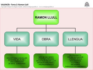 VALENCIÀ– Tema 2: Ramon Llull
Copyright Colegio Escolapias Gandia info@escolapiasgandia.es www.escolapiasgandia.es
4
RAMON LLULL
VIDA OBRA LLENGUA
EDUCAT COM A CAVALLER
SENESCAL DE JAUME I
VIDA CORTESANA
30 ANYS CONVERSIÓ
MÉS DE 300 OBRES
VARIETAT LITERÀRIA
EN CATALÀ I NO EN LLATÍ
INTENCIÓ DOCTRINAL I
PROPAGANDÍSTICA
ÚS PRAGMÀTIC
FER-SE ENTENEDOR
CREACIÓ LÈXICA
NEOLOGISMES
CULTISMES
ARCAISMES
PARAULES PATRIMONIALS
 
