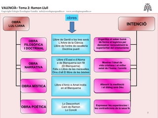 VALENCIÀ– Tema 2: Ramon Llull
Copyright Colegio Escolapias Gandia info@escolapiasgandia.es www.escolapiasgandia.es
9
OBRA
LUL·LIANA
OBRA
FILOSÒFICA
I DOCTRINAL
OBRA
NARRATIVA
OBRA MÍSTICA
OBRA POÈTICA
INTENCIÓ
Organitza el saber humà
de forma al·legòrica per
demostrar racionalment la
superioritat del cristianisme
Mostrar l’ideal de
vida cristiana i el millor
estat de l’home: l’ermità
Afavorir la meditació
i el diàleg amb Déu
Expressar les experiències i
les contradicions de la seua fe
Organitza el saber humà
de forma al·legòrica per
demostrar racionalment la
superioritat del cristianisme
Afavorir la meditació
i el diàleg amb Déu
Organitza el saber humà
de forma al·legòrica per
demostrar racionalment la
superioritat del cristianisme
Afavorir la meditació
i el diàleg amb Déu
Llibre de Gentil e los tres savis
L’Arbre de la Ciència
Llibre de l’ordre de cavalleria
Doctrina pueril
Llibre d’Evast e d’Aloma
e de Blanquerna son fill
(El Blanquerna)
Fèlix o Llibre de les meravelles
Dins d’ell El llibre de les bèsties
Llibre d’Amic e Amat inclòs
en el Blanquerna
Lo Desconhort
Cant de Ramon
Lo Concili
obres
 