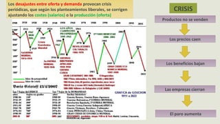 Los desajustes entre oferta y demanda provocan crisis
periódicas, que según los planteamientos liberales, se corrigen
ajustando los costes (salarios) o la producción (oferta)
Productos no se venden
CRISIS
Los precios caen
Las empresas cierran
Los beneficios bajan
El paro aumenta
 