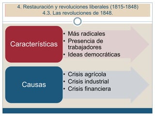 5. Restauración y revoluciones liberales (1815-1848)
5.3. Revoluciones de 1848.
• Más radicales
• Presencia de
trabajadores
• Ideas democráticas
Características
• Crisis agrícola
• Crisis industrial
• Crisis financiera
Causas
4. Restauración y revoluciones liberales (1815-1848)
4.3. Las revoluciones de 1848.
 