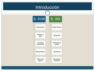 Introducción
S. XVIII
Absolutismo
Nobleza y
clero
Sociedad
estamental
Mercantilismo
Economía
agraria
S. XIX
Estado liberal
Burguesía
Sociedad de
clases
Liberalismo
Revolución
industrial
 